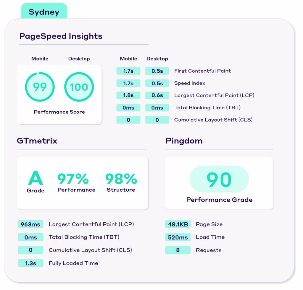 Sydney WordPress Theme Performance Test Results