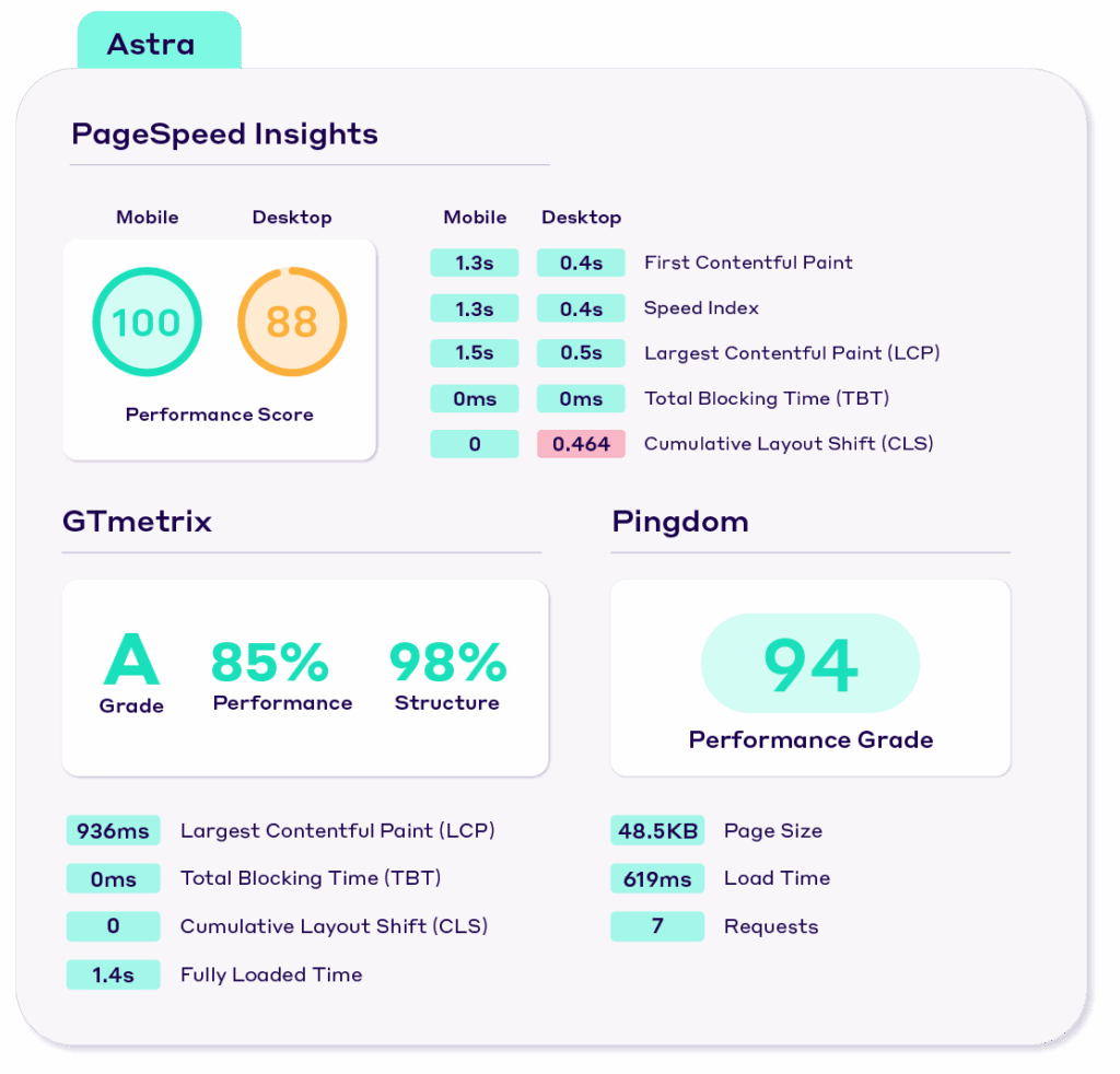 Astra WordPress Theme Performance Test Results