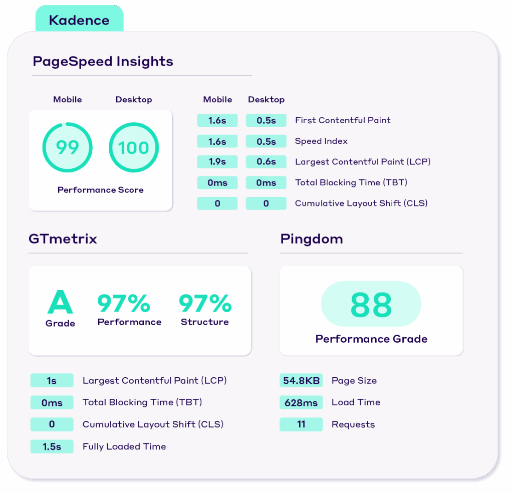 Kadence WordPress Theme Performance Test Results