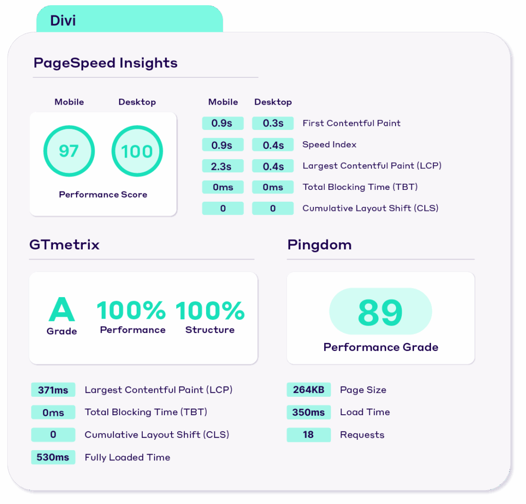 Divi WordPress Theme Performance Test Results
