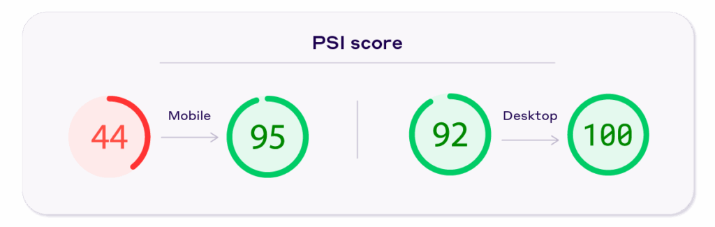 BGFG's PSI score improvements after installing NitroPack