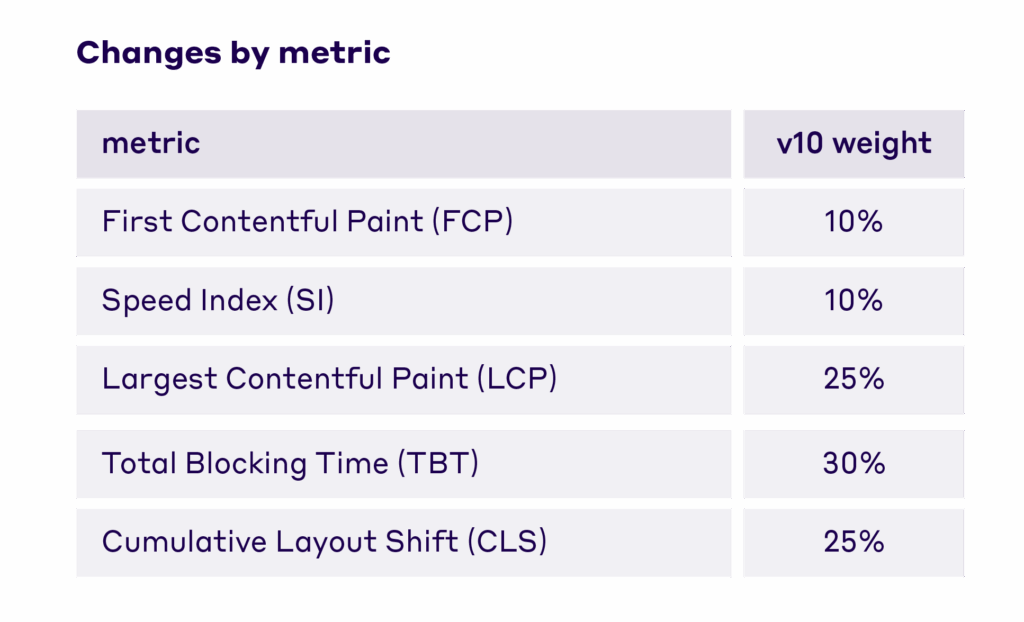 Lighthouse 10 scoring changes