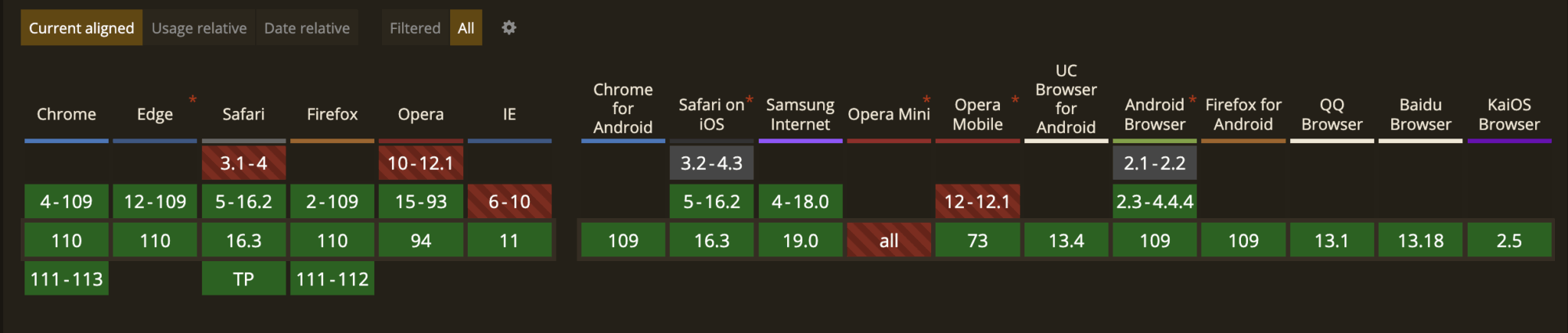 Back/Forward Cache: What It Is and How to Implement It