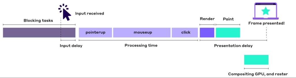 How Interaction to Next Paint Measures Responsiveness