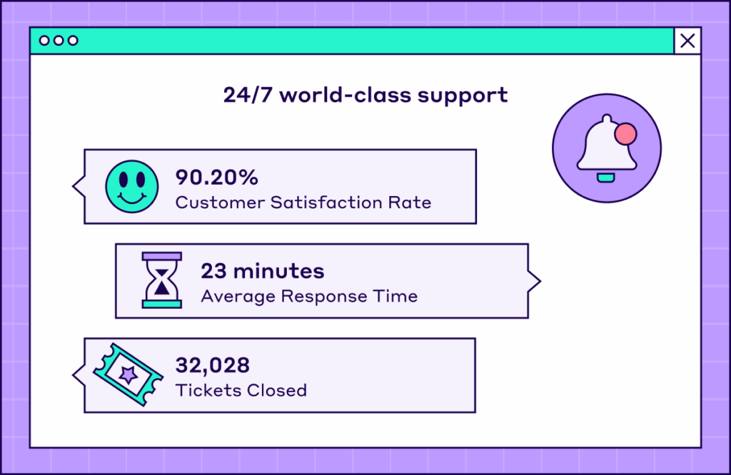 NitroPack offers 24/7 support