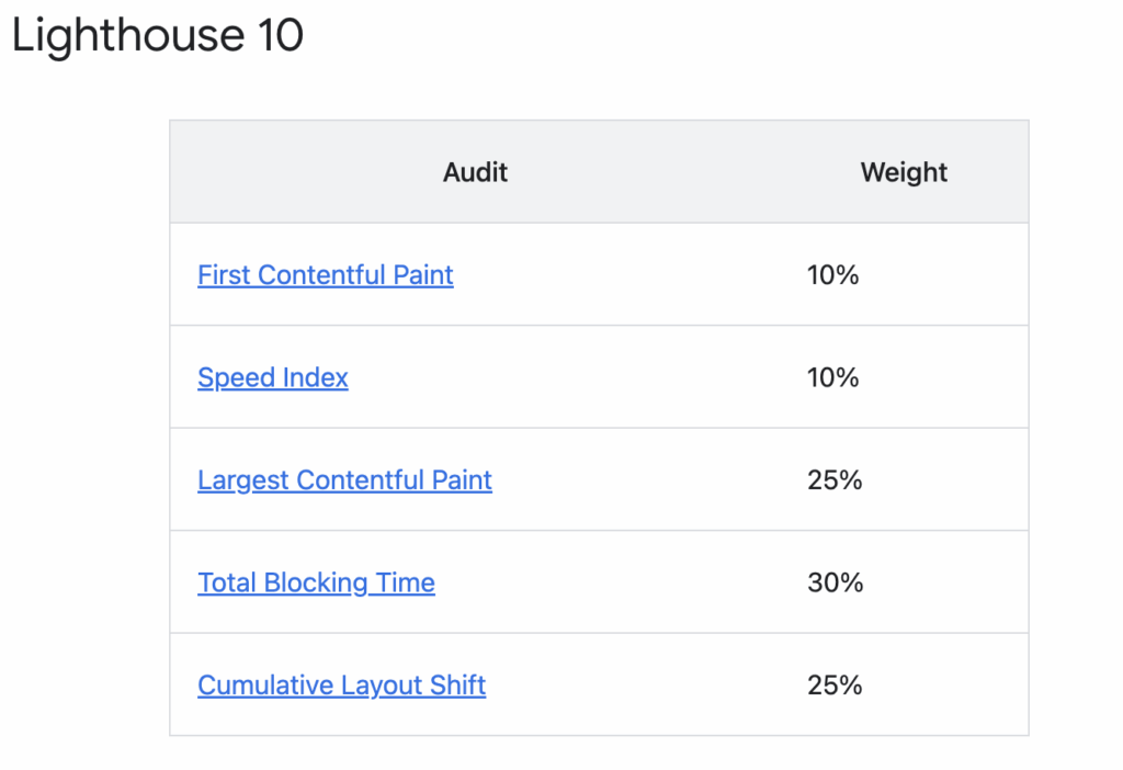 Lighthouse 10 new score weights
