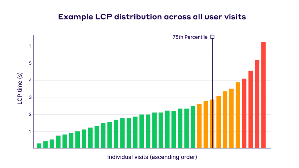Core Web Vitals 75th percentile explained
