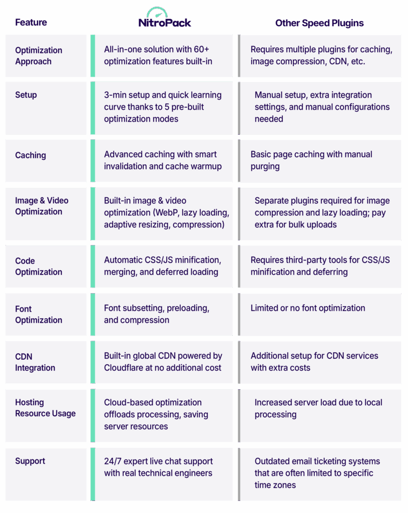 NitroPack vs other WordPress speed plugins