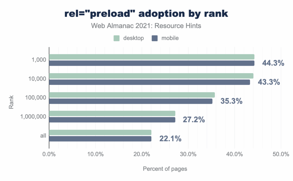 Preload adoption by rank