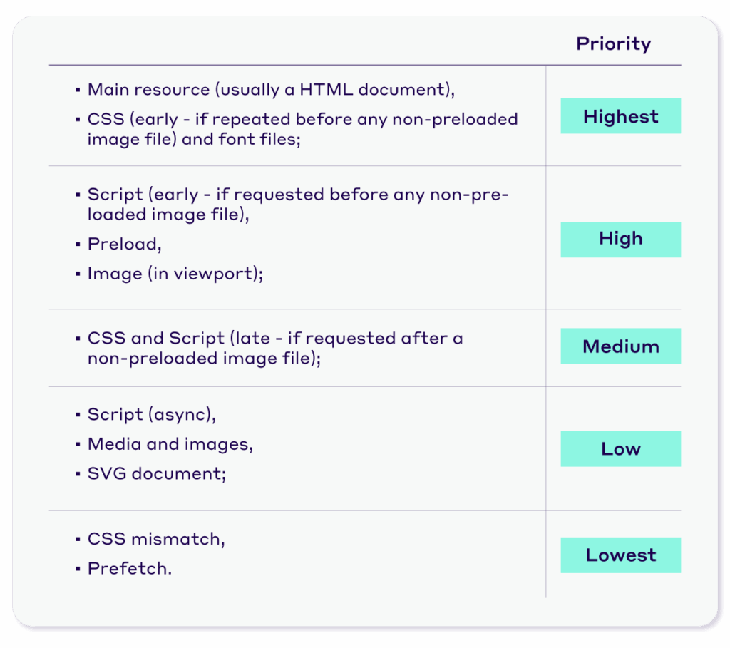 Browser resource priority