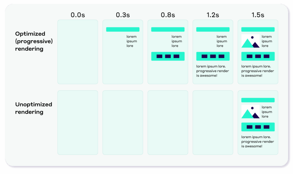 Optimized rendering vs unoptimized
