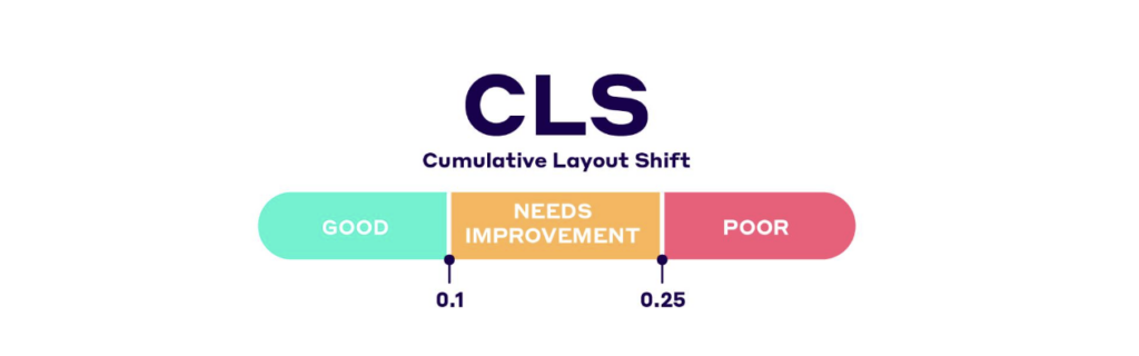 A graph visualizing Cumulative Layout Shift (CLS) thresholds