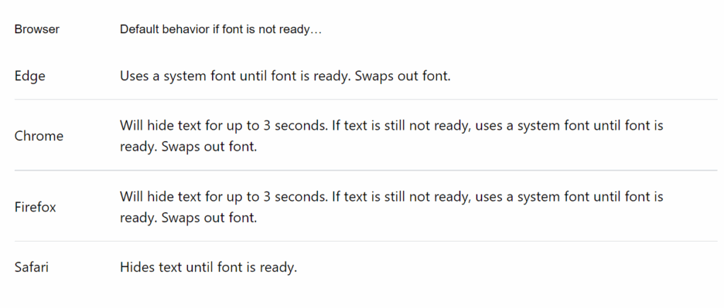 Browsers default font loading behavior