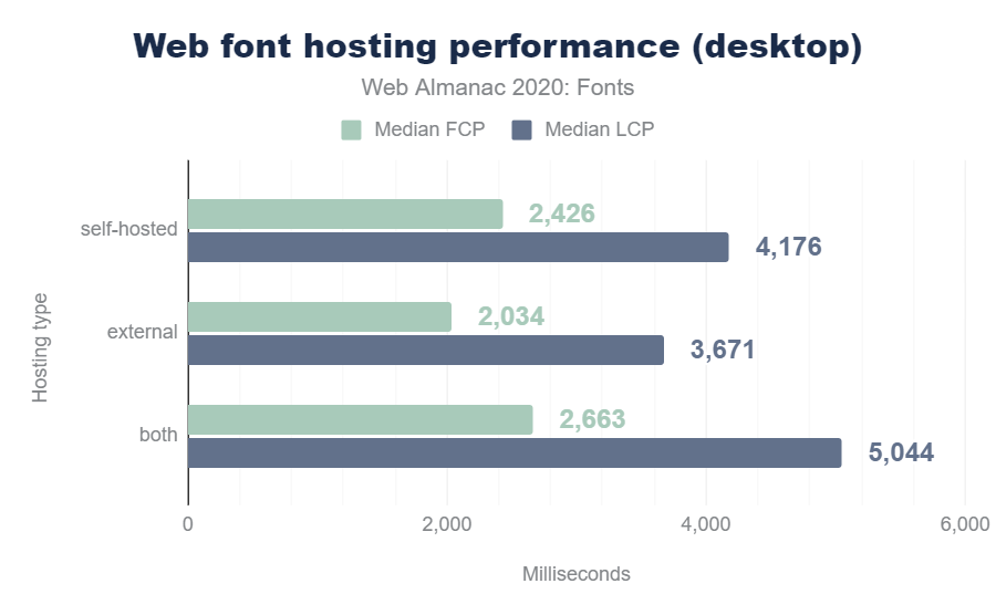 third-party fonts stats