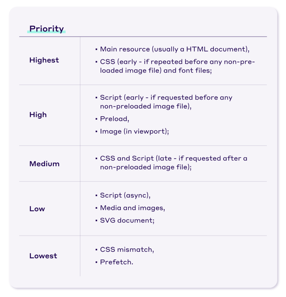 Set of predetermined priorities for resource loading