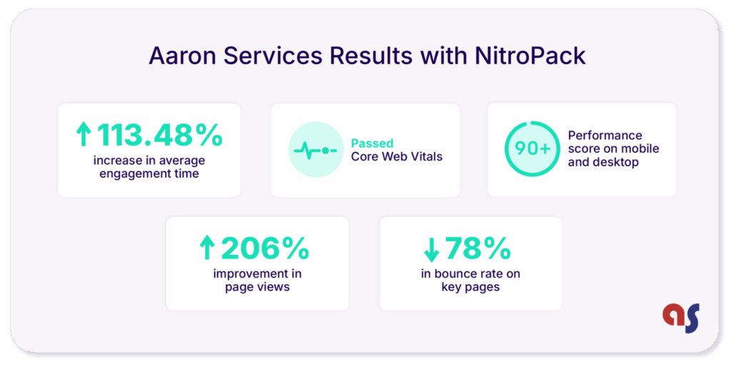 Aaron Services increased their avarage engagement time by 113%, passed core web vitals, and reached 90+ performance score by using NitroPack