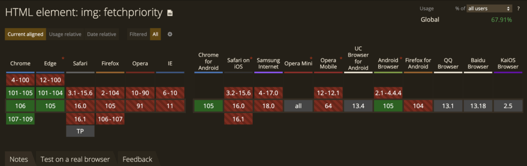 Fetchpriority Availability for broswers