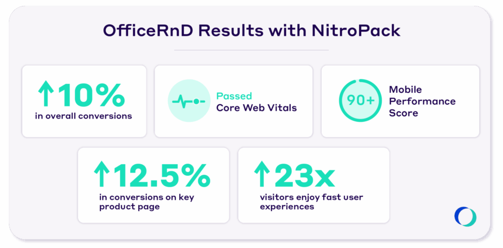 OfficeRnD achieved 10% increase in conversions, passed core web vitas, and achived 90+ performance score on mobile by using nitropack