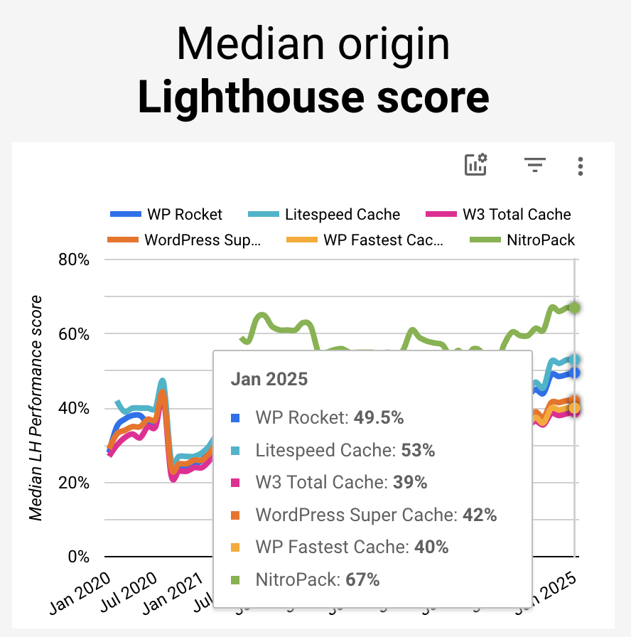 NitroPack users have a major lead with a 67% median Lighthouse score on mobile compared to other popular site speed plugins on WordPress
