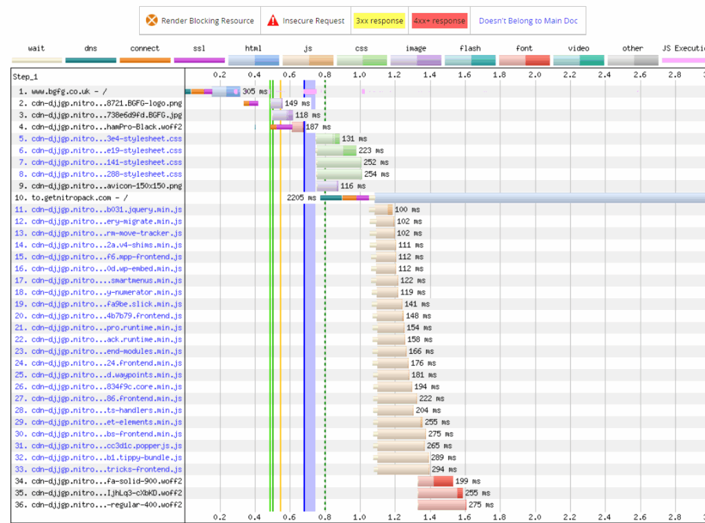 waterfall chart improved with nitropack