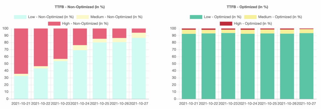 TTFB With Without NitroPack