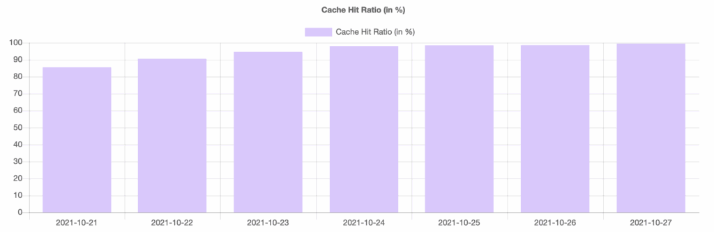 Cache Hit Ratio NitroPack Telemetry