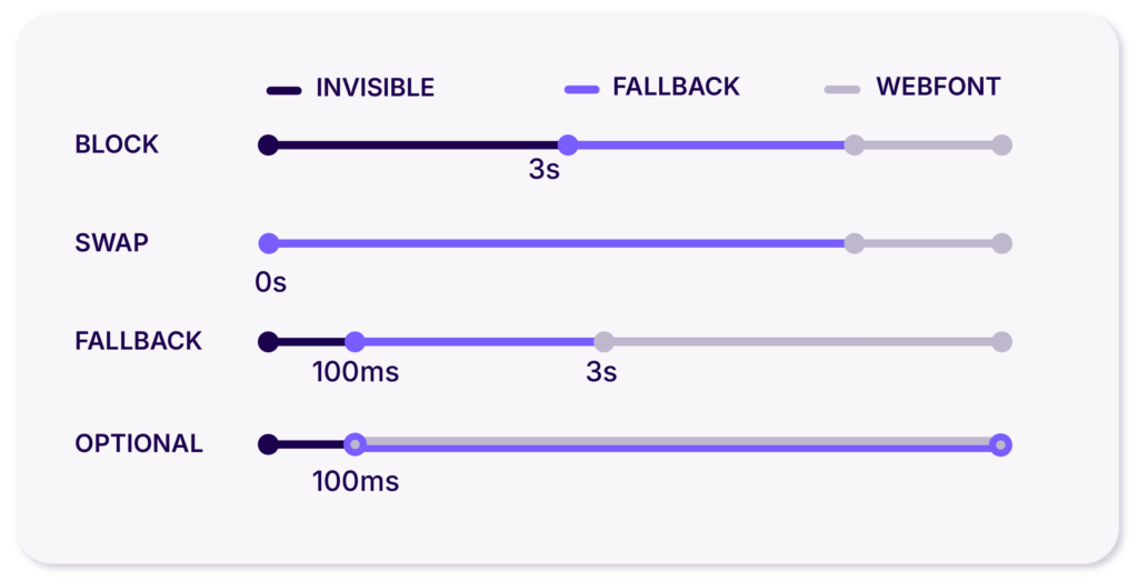 A graph showing how the browser treats the different font-display properties