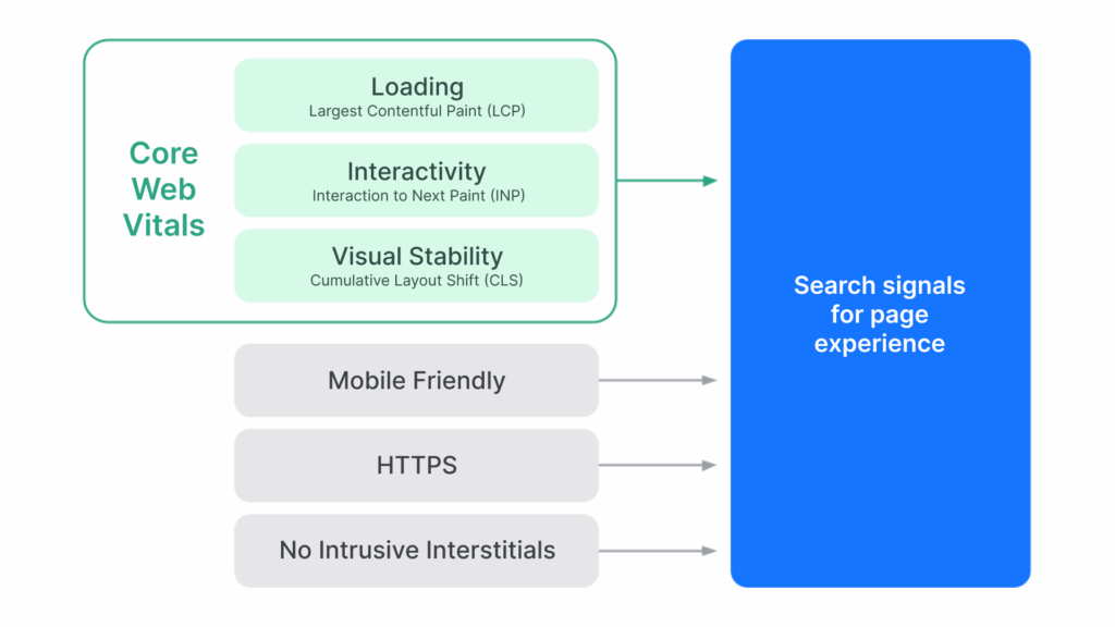 Google's page experience search signals