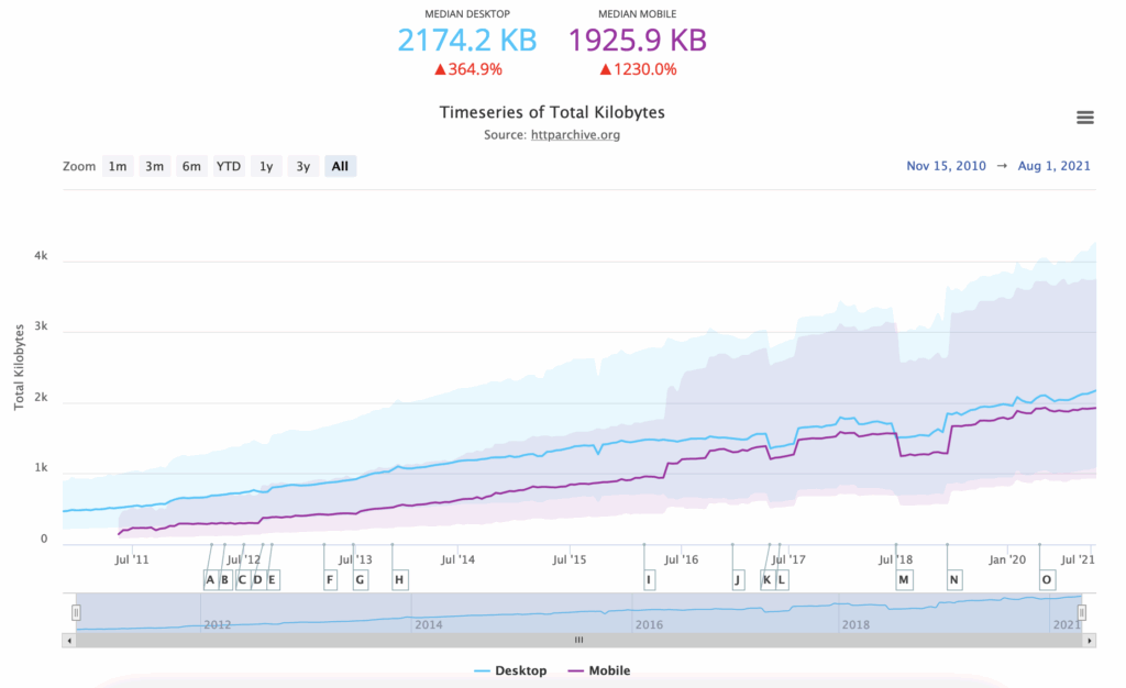 Average Webpage Size 2011-2021