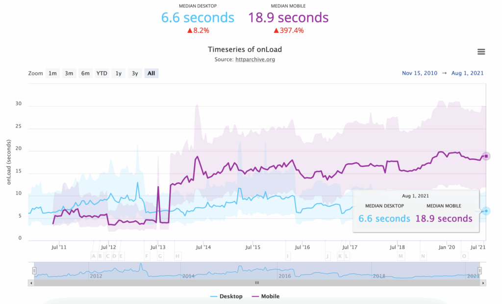 Average onLoad time 2011 - 2021