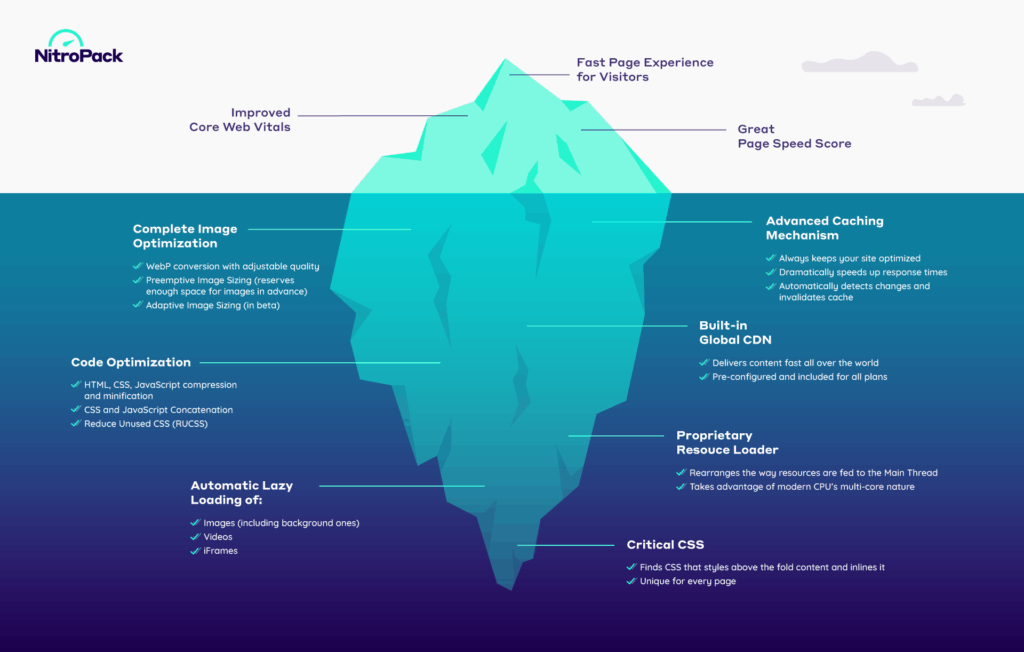 NitroPack Features Benefits Iceberg