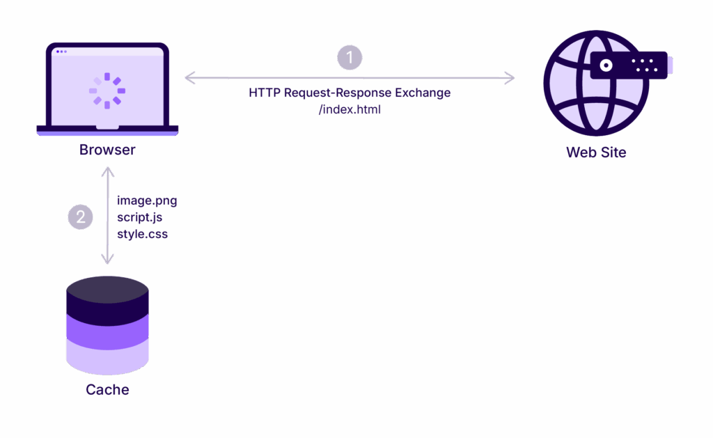 A diagram showing how browser caching works
