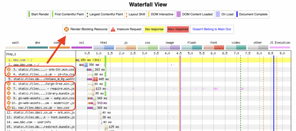 WebPageTest WaterFall Chart flagging render blocking resources