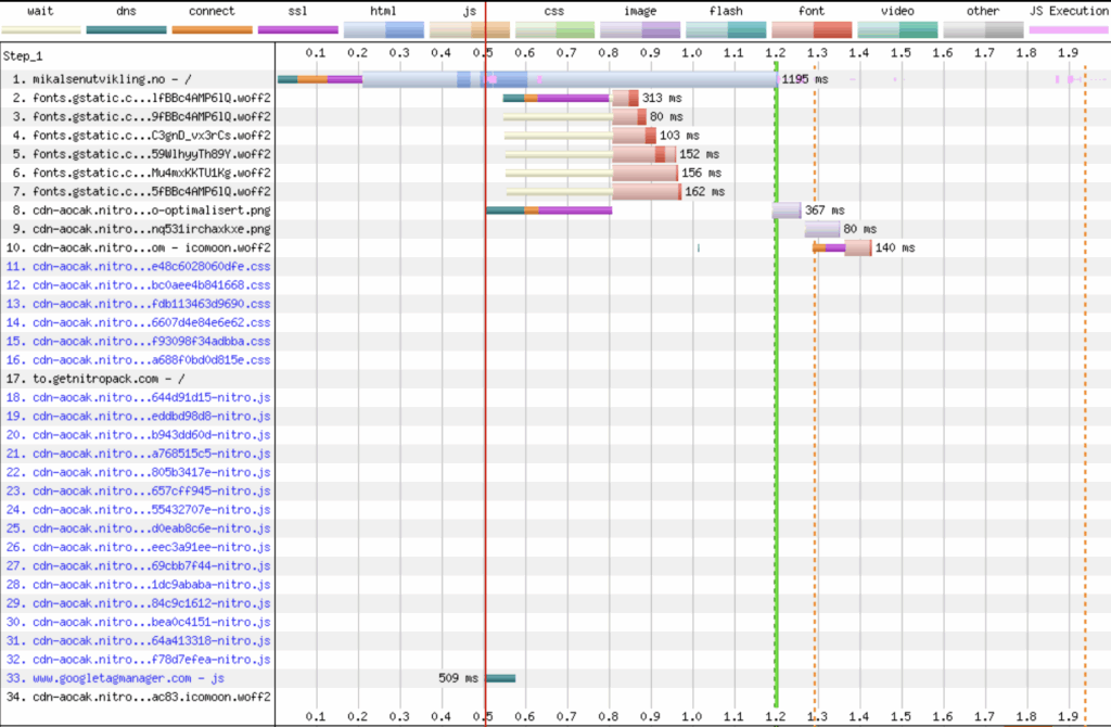 WebPageTest waterfall chart