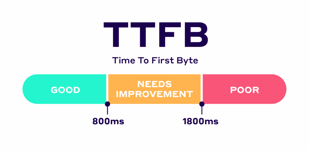 TTFB thresholds
