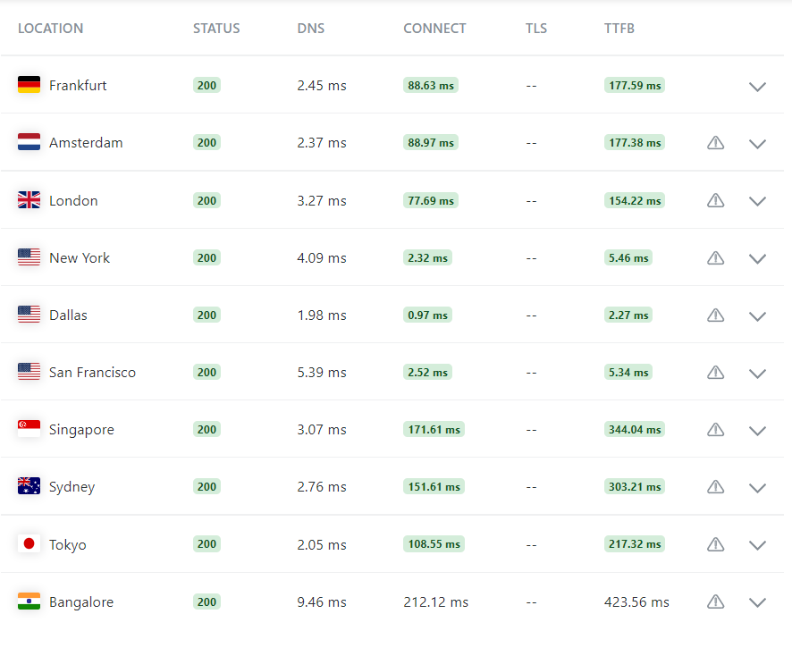 KeyCDN TTFB report