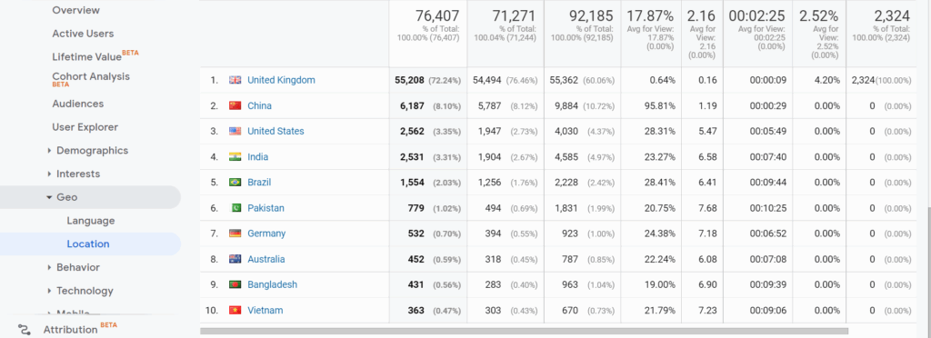 Google Analytics Location report