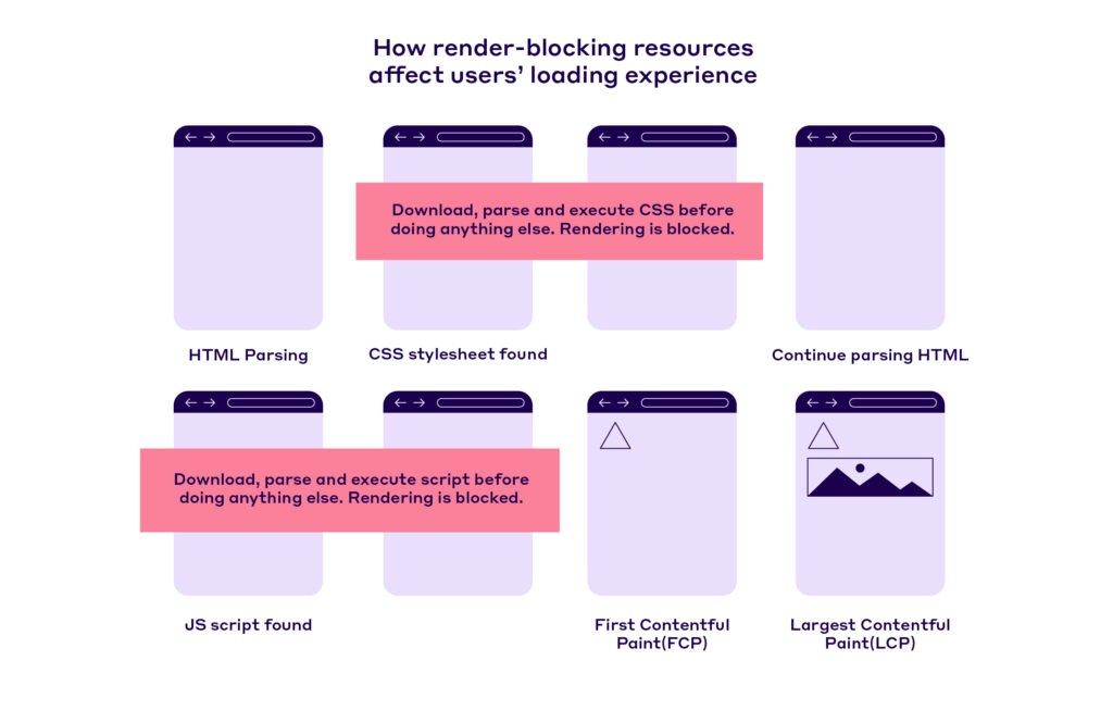 Render blocking resources effect on rendering