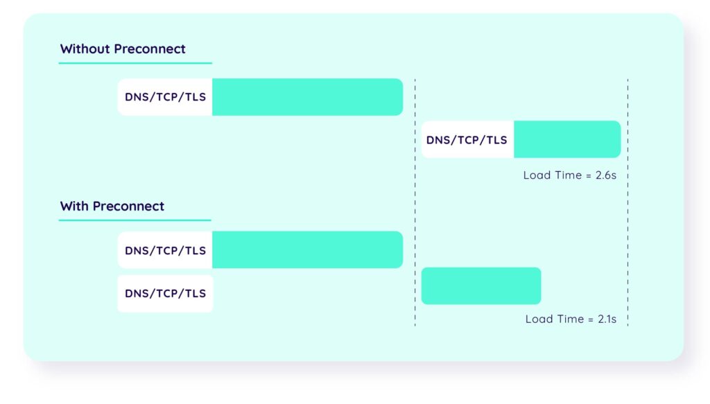 The difference between with and without link rel=preconnect
