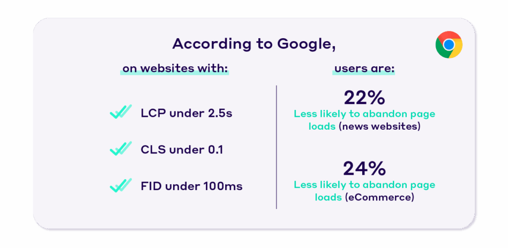 Core Web Vitals Results and importance