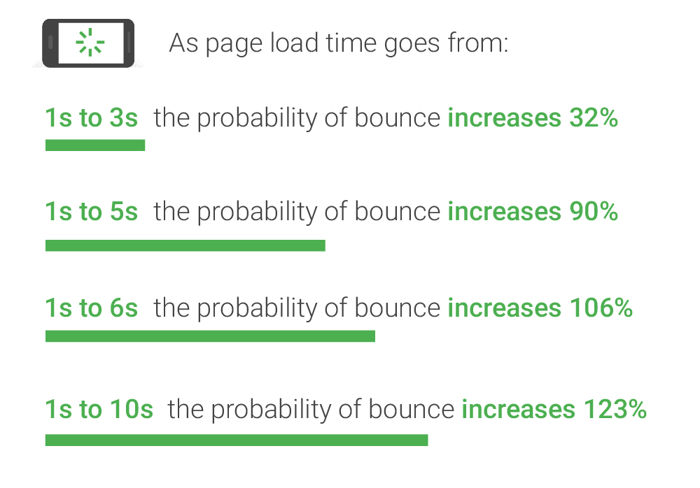Google data about site speed and bounce rates