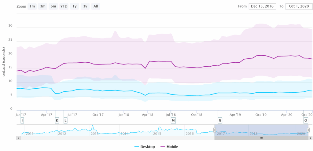 Average onLoad time since 2016