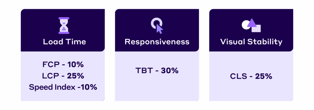 Lighthouse v10 scores weight