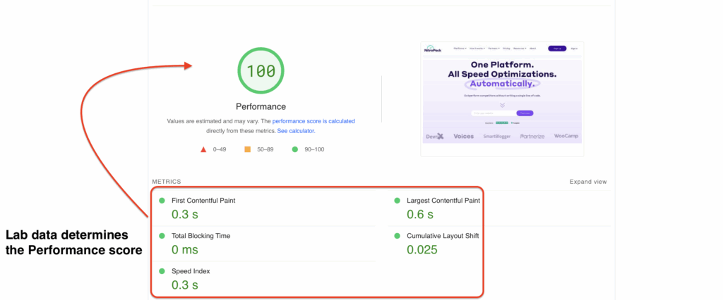 The Performance Score is based on lab data