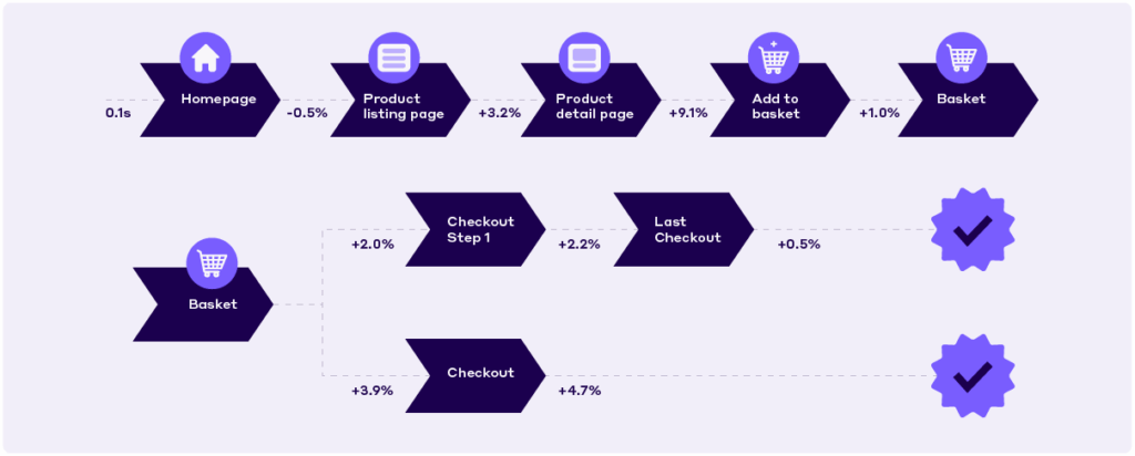Faster load time improve the entire buyer journey