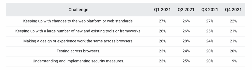 Developer Paint Points Feature Adoption Google Research