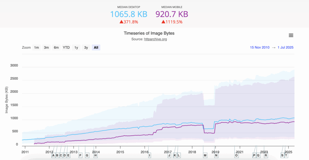 HTTP Archive Image Bytes Increase on Desktop and Mobile since 2011