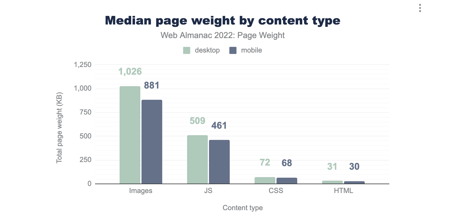 Images contribution to overall page weight