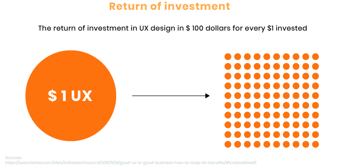 The ROI of UX