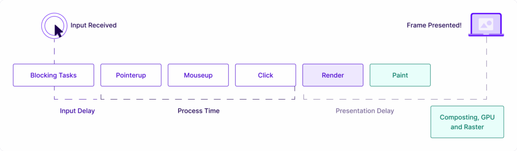 INP measures interaction latency